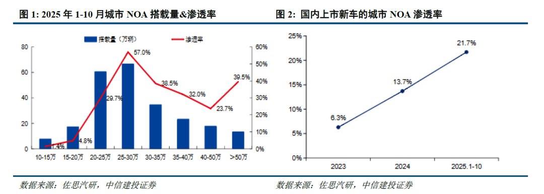 中信建投：基于智驾大行业拐点 产业链细分赛道robotaxi、智驾芯片、激光雷达均有望充分受益