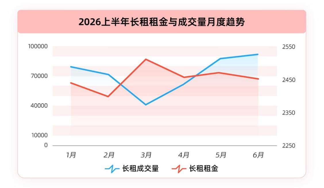 2026长租市场半年报：租金呈V型走势、3月成交量达峰值，改善型租住需求走强