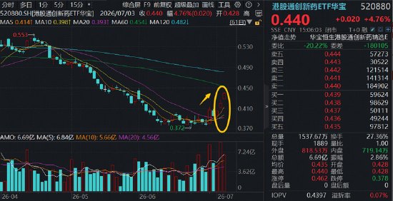 见底信号强烈！港股通创新药攻势凌厉，520880单周暴涨16.4%！港股通医疗ETF华宝（159137）盘中冲刺5%！